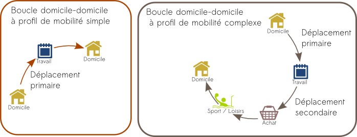 Illustration des boucles de déplacement