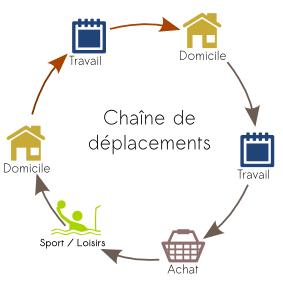 Illustration de la chaîne de déplacement